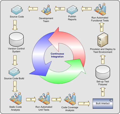 Agile Methodology using cloud computing services